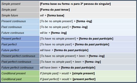 Verbos Em Inglês O Guia Definitivo Sobre Verbos