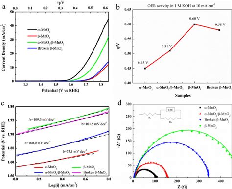 Oer Activity Of Four Mno 2 Samples Measured In 1 M Koh A Download Scientific Diagram