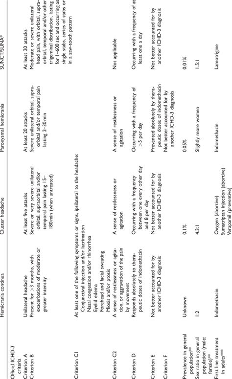 Comparison Of The Trigeminal Autonomic Cephalalgias The Official