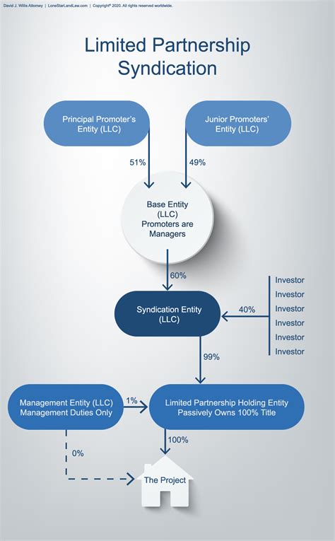 Asset Protection Graphics Diagrams For Asset Protection In Texas