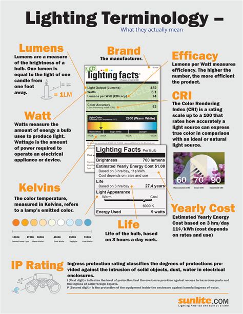 Specification Grade Led Lighting Terminology The Terms That Matter