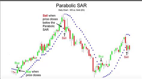 Moving Average Parabolic SAR Strategy FOREX TRADING STRATEGY