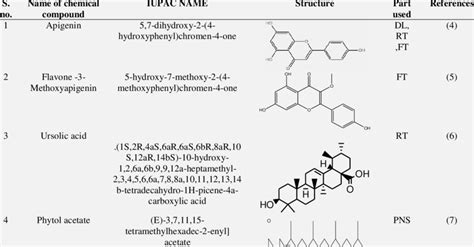 VARIOUS CHEMICAL CONSTITUENTS PRESENT IN SOLANUM XANTHOCARPUM | Download Scientific Diagram