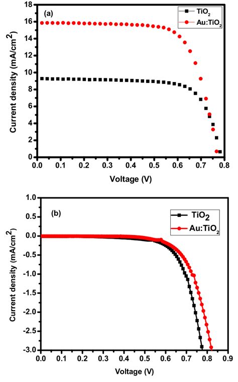 The Photocurrent Density J Voltage V Curves Of DSSCs Based On Pure