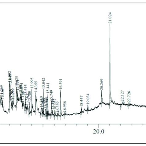 Gc Ms Chromatogram Of The Ethanolic Extract Of Artemisia Vulgaris Download Scientific Diagram