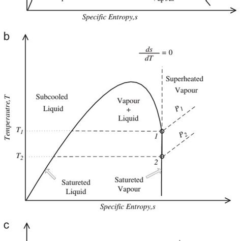 Diagram T S For Fluids A Wet B Isentropic And C Dry 14