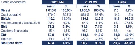 IMA Bilancio 2020 Andamento Del Fatturato E Della Trimestrale