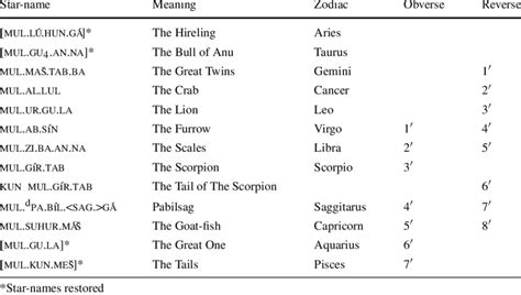 Star-names on the tablet BM 76829 | Download Scientific Diagram