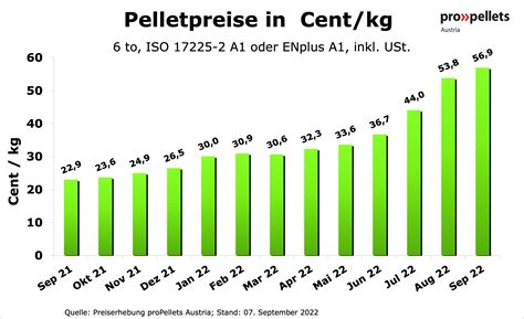 Durchschnittliche Monatliche Pelletpreise Preisentwicklungen Und