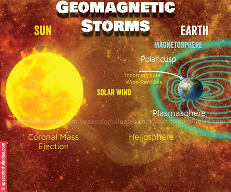 GEOMAGNETIC STORM destroyed 40 STARLINK SATELLITES. - UPSC Colorfull notes