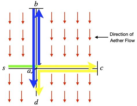 Michelson Morley Experiment Sam Artiglieres Blog