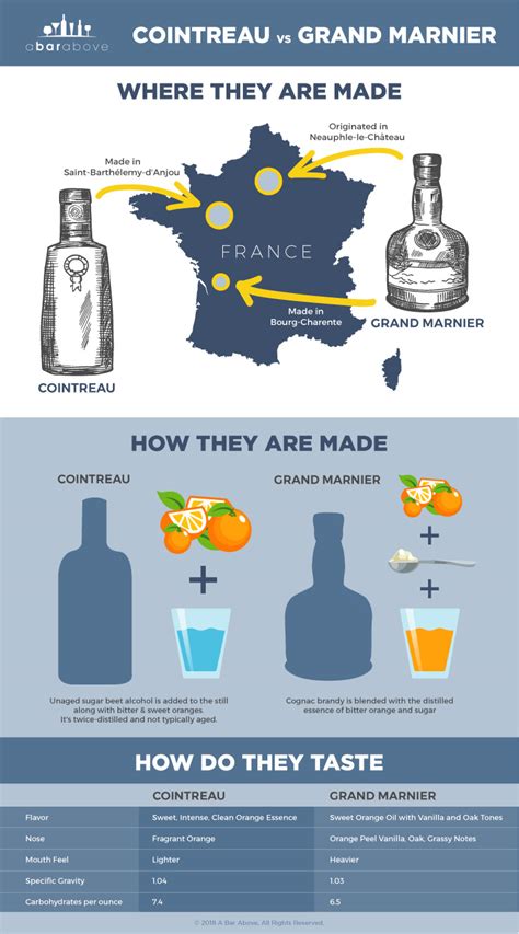 Cointreau Vs Grand Marnier Whats The Difference • A Bar Above