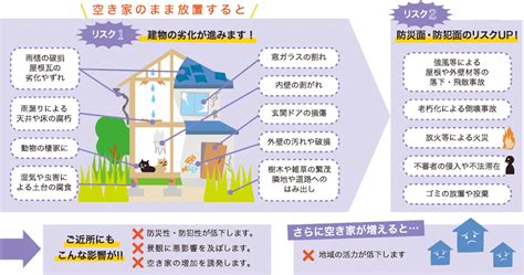 空き家の活用について