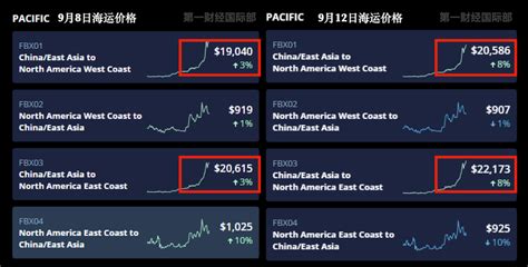 航運巨頭達飛、赫伯羅特紛宣布運價凍漲 到明年2月航運費不會再增加 國際 Newtalk新聞