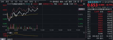 港股科网股早盘活跃，阅文集团涨超7 ，港股互联网etf 513770 涨近1 ，近3日吸金超6600万元 界面新闻