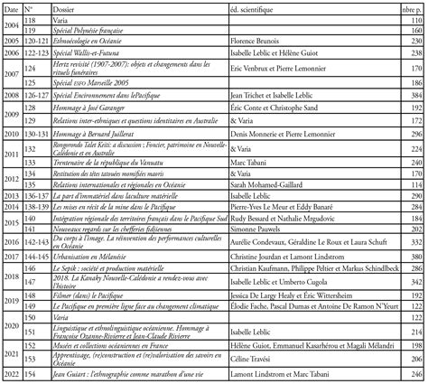 Vie et histoire de la Société des Océanistes et du Journal de la