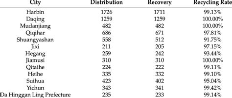 Quantity And Recovery Rate For The Questionnaires Download