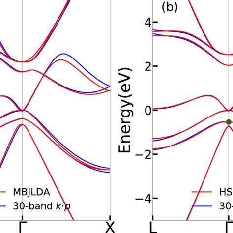 Sn Electronic Band Structure Obtained Using A Mbjlda And B Hse