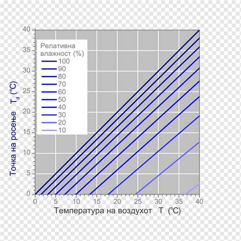 Dew Point Temperature Chart