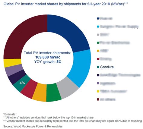 GoodWe The World S 7th Largest PV Inverter Supplier According To Wood