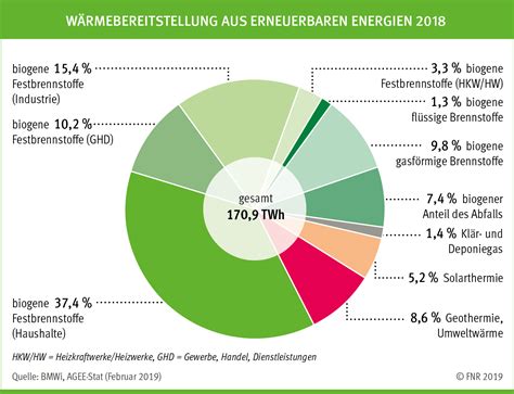 Nachhaltige Bioenergie Bio Konomie Bw