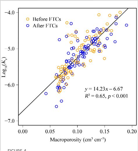 Figure 1 from Freeze-thaw cycles alter soil hydro-physical properties ...