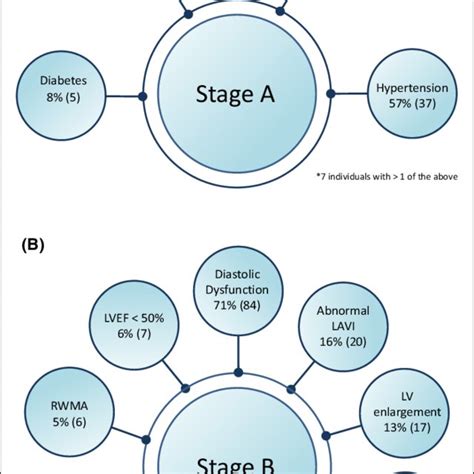 Individuals with Stage A and Stage B heart failure at visit 2 ...