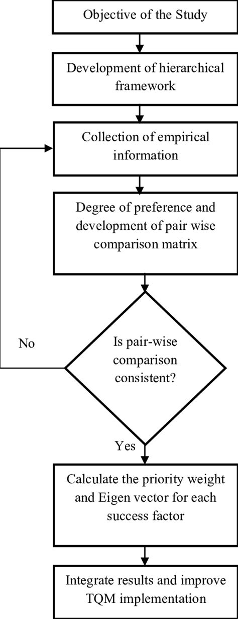 Process Flow To Perform Ahp Methodology Download Scientific Diagram