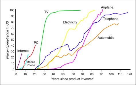 The Technology Adoption Curve