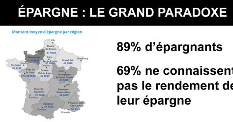 Placements Des Fran Ais Pargnent Sans Pour Autant Conna Tre Le