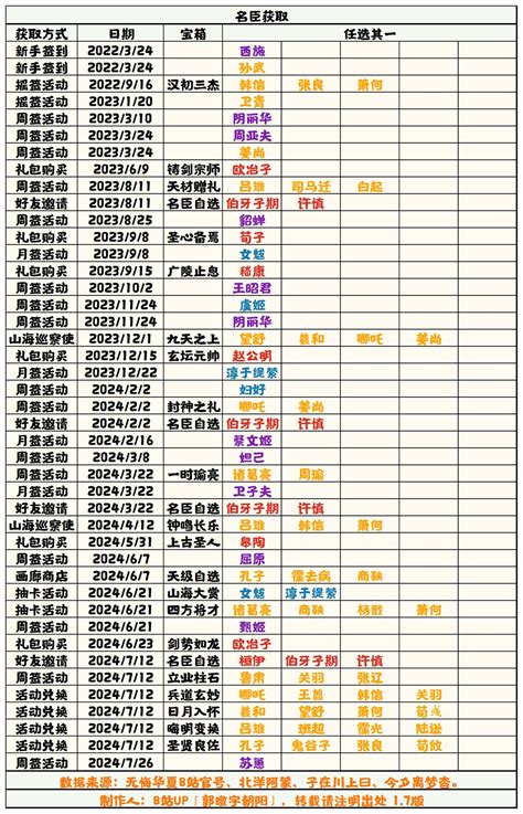 【无悔华夏】名臣获取补充表17 无悔华夏攻略集合 Taptap 无悔华夏论坛