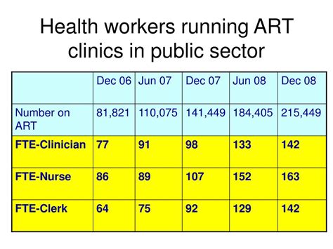 PPT Task Shifting In Malawi Around Delivery Of Antiretroviral Therapy