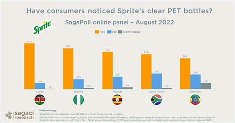 African Consumers React To Sprite S New Eco Friendly Packaging Sagaci