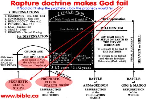 Rapture And Tribulation Timeline Chart