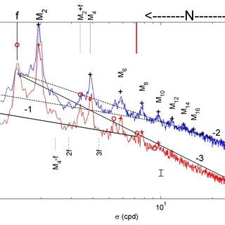 Kinetic Energy Spectra From 11 Months Of Current Meter Observations At