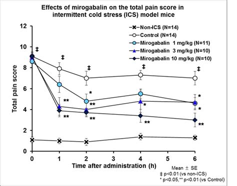 Analgesic Effects of the Novel Alpha-2-Delta Ligand Mirogabalin (DS-5565) in Experimental Animal ...