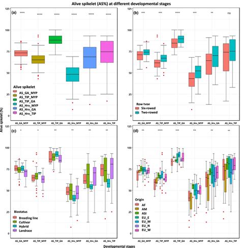 Phenotypic variation in AS% among the developmental stages between (a)... | Download Scientific ...