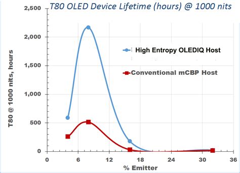 The U S Patent Office Has Awarded Patent Number U S 10 593 886 To Molecular Glasses Inc For