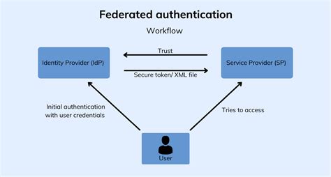 What Is Federated Authentication What Is Its Role In Identity Management