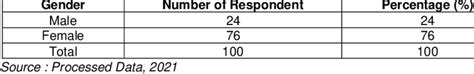 Characteristic Of Respondent Based On Gender Download Scientific Diagram