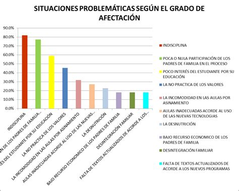 Cambiando Los Destinos De La Educación En Nuestras Aulas Identificar Situaciones Problemáticas