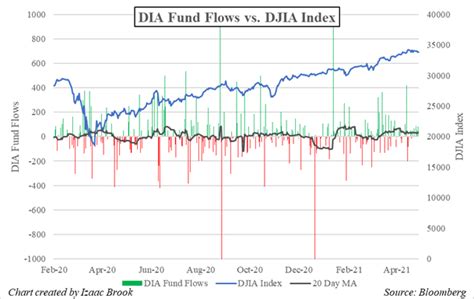 Dow Jones Volatility Treasury Etf Fund Flows Post Fomc