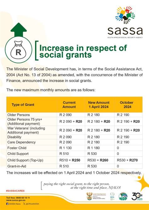 Minister Announces Amended SASSA Social Grants