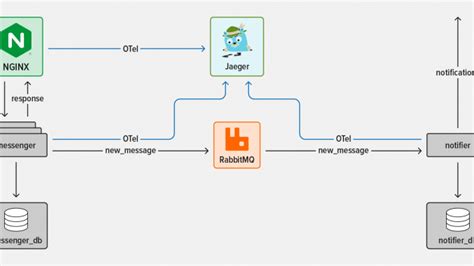 Nginx Tutorial How To Use Opentelemetry Tracing To Understand Your