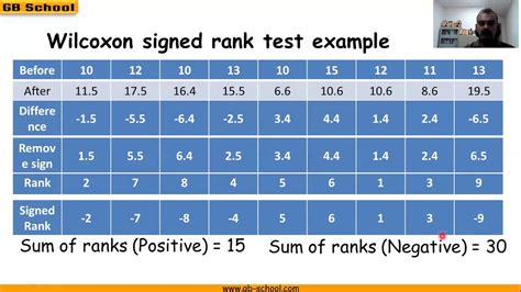 Wilcoxon Signed Rank Test Example YouTube