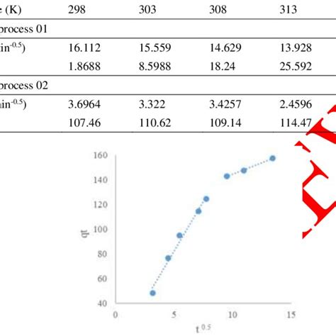 A Plot Of Weber Morris Intraparticle Diffusion Model Download