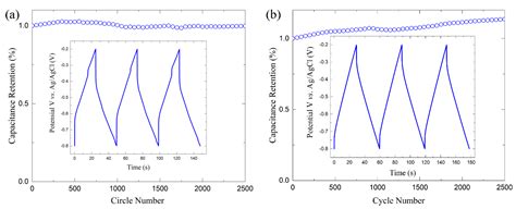 Three Dimensional Porous Ti3c2tx Nio Composite Electrodes With Enhanced