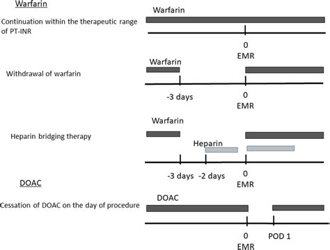 Management Of Anticoagulants The Administration Of Warfarin Is
