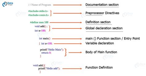 Learn The Basic Structure Of C Program In 7 Mins Dataflair