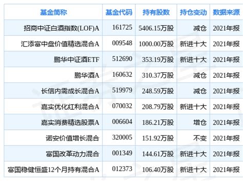 今世缘创60日新低，招商中证白酒指数lofa基金重仓该股同比机构时间